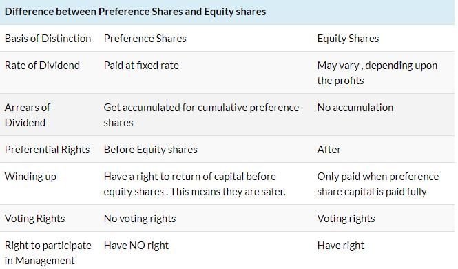 what-is-difference-between-preference-share-and-equity-share-edurev