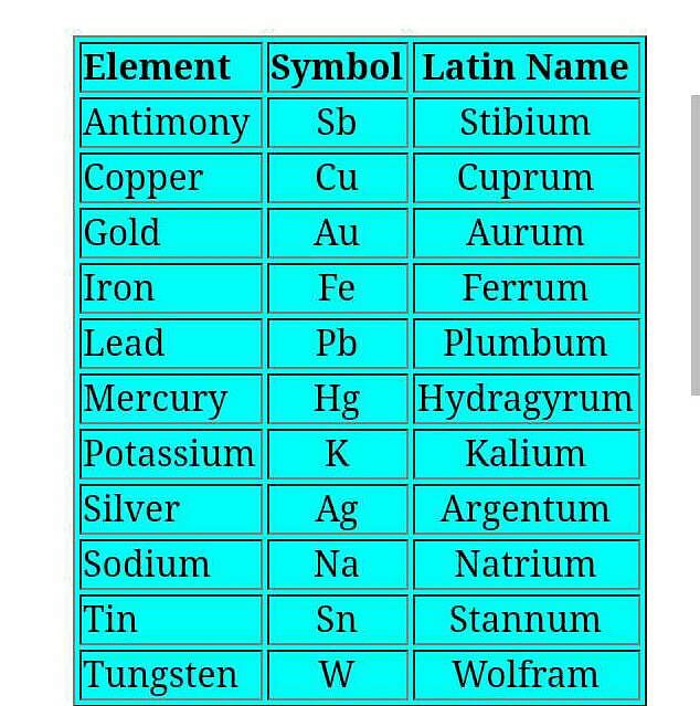 Total How Many Elements In The Periodic Table Have Symbols Of Their Latin Names Plz Yrr Pata H To Batao Yaro Edurev Class 10 Question
