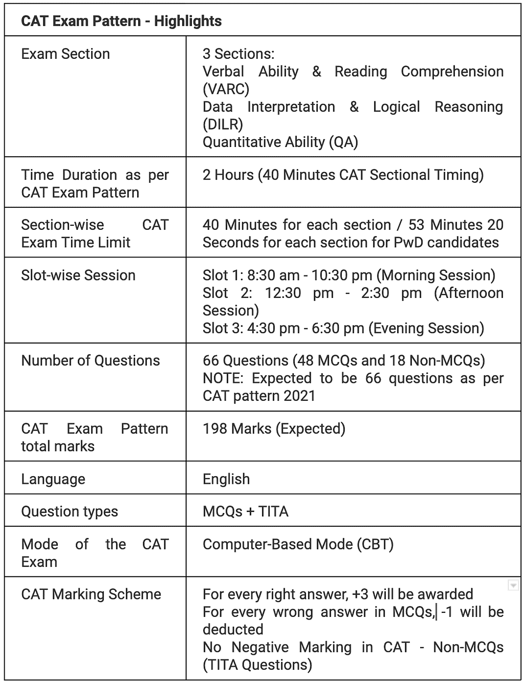 CAT Exam Syllabus 2023 Latest Sectionwise Syllabus Download PDF