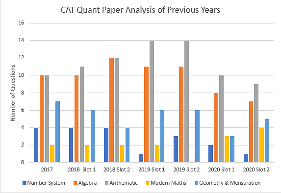 How to prepare for Quant with EduRev: Stepwise Guide Notes | Study How To Study For CAT - CAT