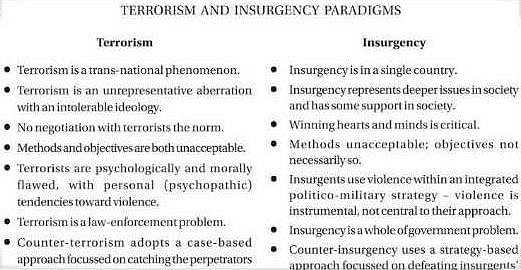 state-the-difference-between-terrorism-and-insurgency-edurev-class