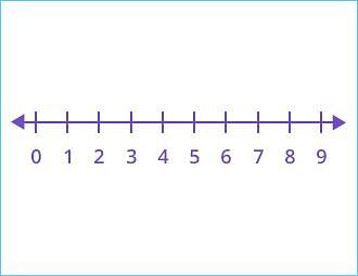 Number Line - Definition, Examples