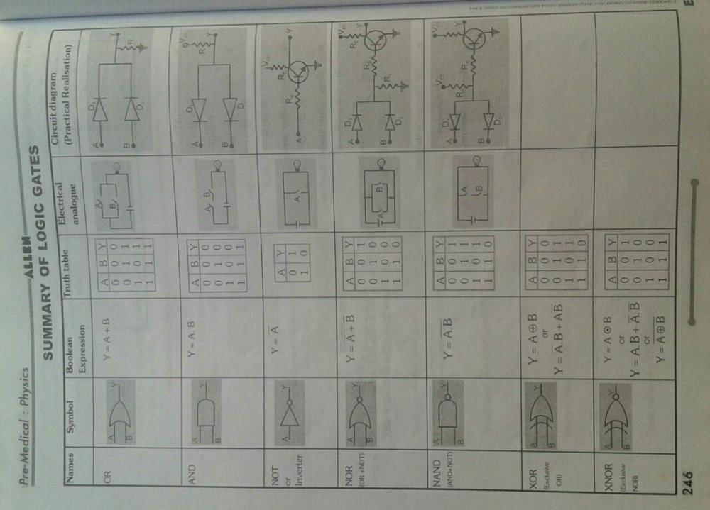 Mnemonics on truth tables of logic gates? EduRev NEET Question