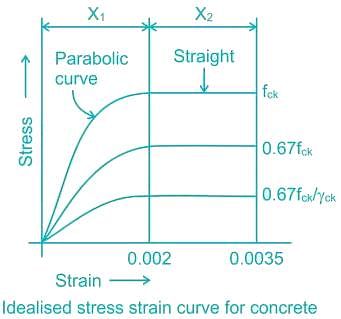 Help, Parabolic Stress-Strain Relation