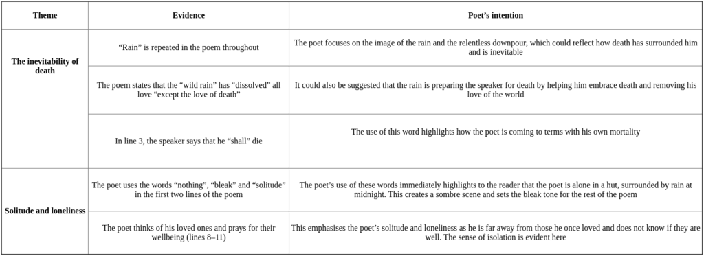 Rain Chapter Notes - Year 9 PDF Download
