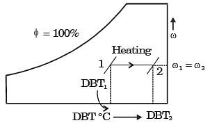 GATE Past Year Questions Properties Of Moist Air Thermodynamics Mechanical Engineering PDF