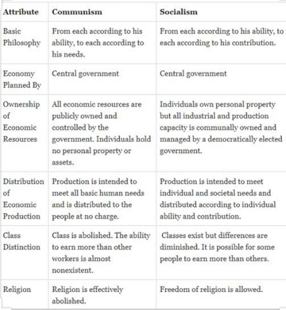 What Is The Difference Between Capitalism Socialism And Communism Quizlet