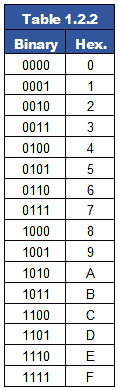 Converting Between Number Systems | Digital Electronics - Electrical Engineering (EE)
