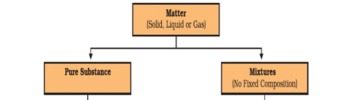 Mixtures - Notes, Chemistry - Notes | Study Current Affairs & General Knowledge - CLAT