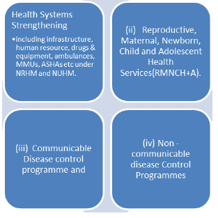 Ministry of Health & Family Welfare: Government Schemes | Indian Economy for UPSC CSE