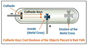 Cathode Rays travel in straight lines