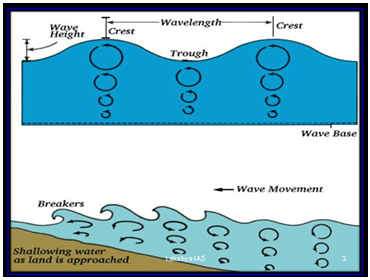 Waves and Tides - Physical Geography, UPSC, IAS. - Geography (Prelims ...