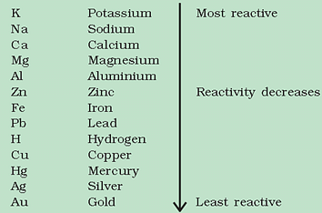 Metals And Non - Metals - Notes, Chemistry - Notes | Study Current Affairs & General Knowledge - CLAT