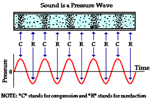 Waves And Sound - Physics Notes | Study General Science(Prelims) by IRS Divey Sethi - UPSC
