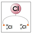 Isotopes of Chlorine