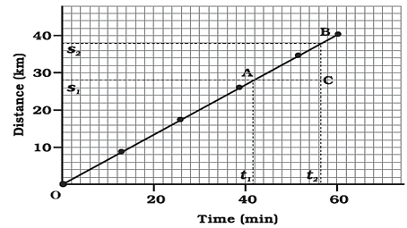 Distance-time graph for an object with non-uniform speed