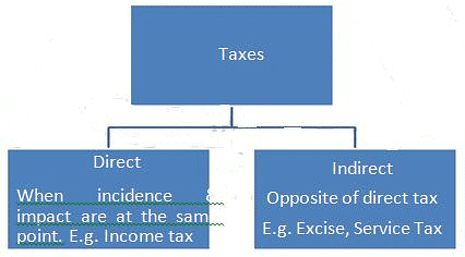 Tax System,Economics,UPSC,IAS,Test Preparation