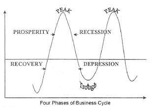 Business cycle in Economics,Economics,UPSC,IAS,Test Preparation