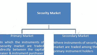 Security Market,Economics,UPSC,IAS,Test Preparation