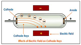 Cathode Rays carry negative charge