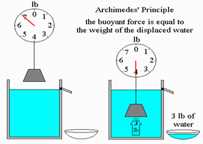 Hydrostatics Physics - Physics | Current Affairs & General Knowledge - CLAT
