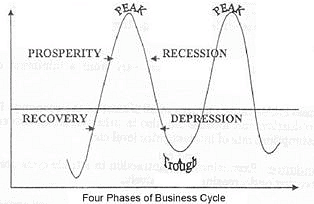 Business cycle in Economics,Economics,UPSC,IAS,Test Preparation