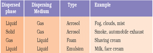 Mixtures - Notes, Chemistry - Notes | Study Current Affairs & General Knowledge - CLAT