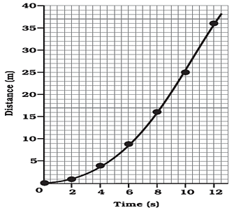 Distance-time graph for an object with non-uniform speed