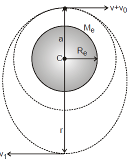 Kepler`s Laws of Planetary Motion - Notes | Study Physics Class 11 - NEET