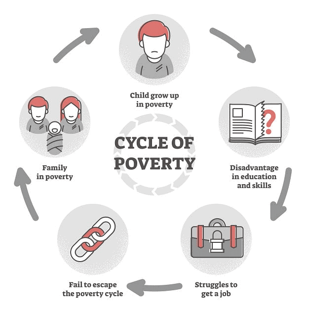 Cycle of Poverty