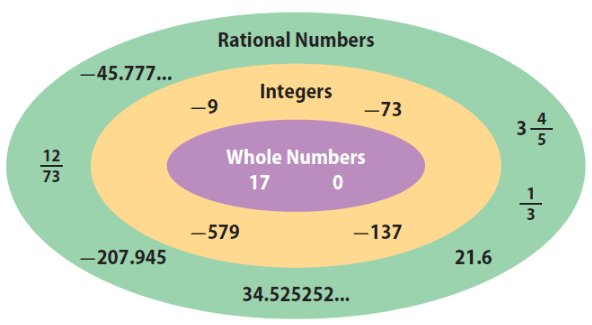 Short Notes: Number System Notes | Study Mathematics (Maths) Class 9 - Class 9