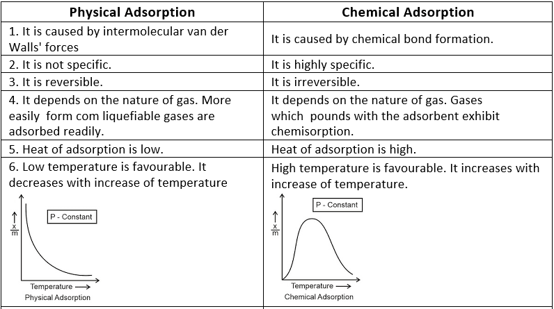 Adsorption: Types, Factors And Applications - Chemistry Class 12 - NEET ...