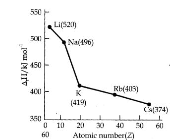 Trends in Periodic Properties- 1 Notes | Study Inorganic Chemistry - Chemistry