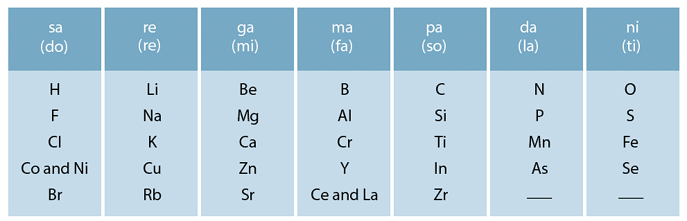 Periodic Classification of Elements NCERT Solutions | Science & Technology for UPSC CSE