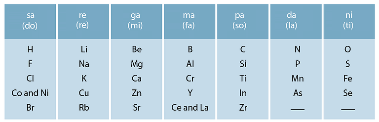 NCERT Solutions: Periodic Classification of Elements Notes | Study Science Class 10 - Class 10