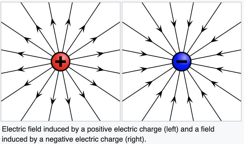Introduction to Electric Charges Notes | Study Physics For JEE - JEE