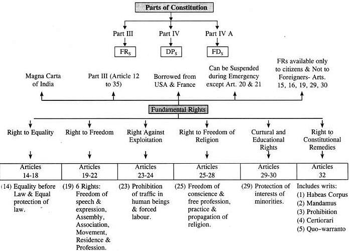 Parts of the constitution