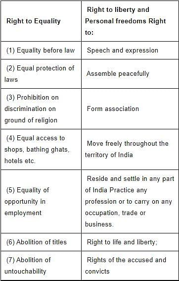 NCERT Summary: Fundamental Rights in the Indian Constitution- 1 Notes | Study Indian Polity for UPSC CSE - UPSC