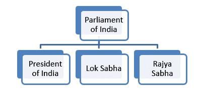 Laxmikanth Summary: Parliament | Indian Polity for UPSC CSE