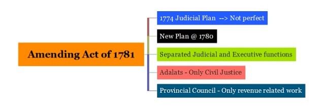 Spectrum Summary: Constitutional, Administrative & Judicial Developments - Notes | Study History for UPSC CSE - UPSC