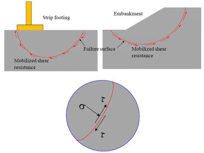 MohrCoulomb Failure theory Shear Strength of Soil, Soil Mechanics