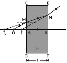 Revision Notes: Ray Optics Notes | Study Mock Test Series for JEE Main & Advanced 2022 - JEE