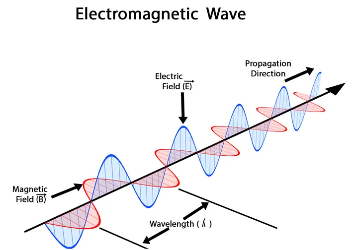 Electromagnetic Radiation: Wave & Particle Nature Notes | Study Chemistry for JEE - JEE
