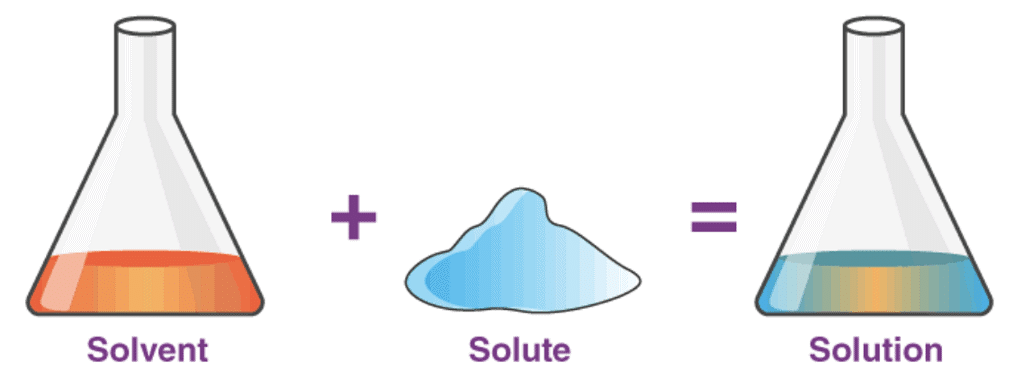 Solutions, Mixtures & Types of Solutions Notes | Study Chemistry for JEE - JEE