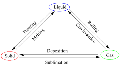 Fig: State of Matter Change Triangle