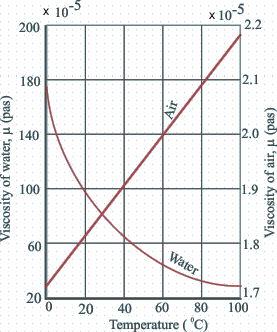 Change of viscosity of water and air under 1 atm