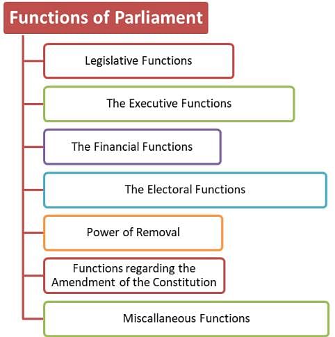 Laxmikanth Summary: Parliament | Indian Polity for UPSC CSE