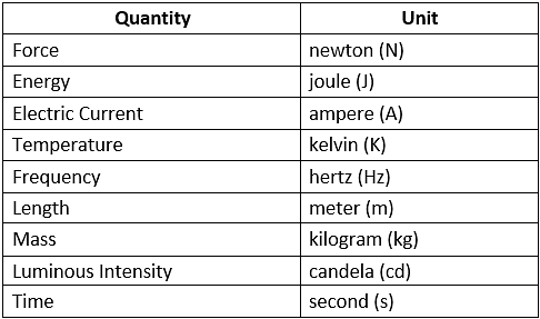 physics symbols and units