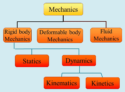 Basics of Mechanics - Notes | Study Engineering Mechanics - Mechanical Engineering