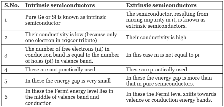 Electronic Devices Class 12 Notes Physics